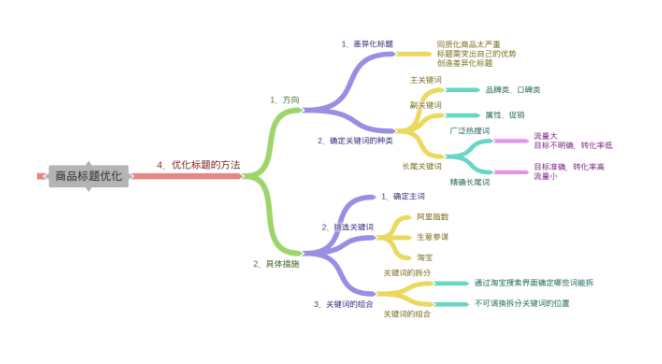 想讓淘寶買家「上鉤」-標(biāo)題你得這么寫（下）